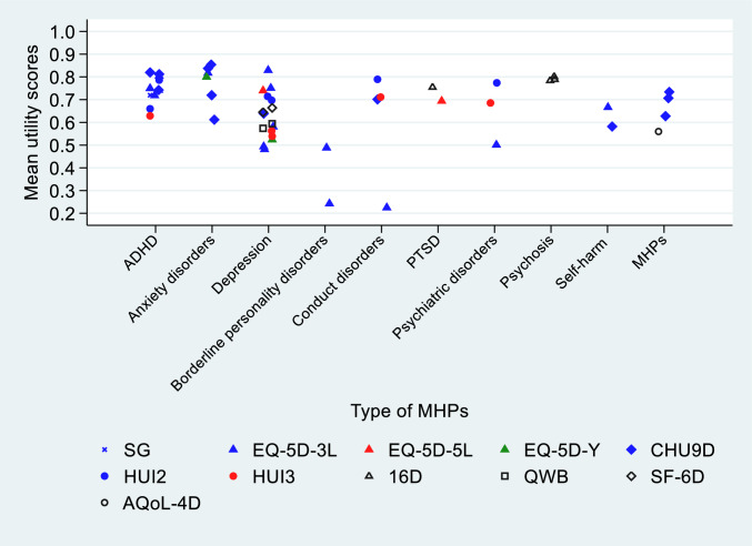 Reported HSUVs by type of elicitation tools across MHPs. Notes: MHPs having HSUVs derived from only one study were excluded (internalising problems, medicine use, delinquency, tobacco use, other drug used disorders, avoidant personality disorder, personality disorder, depressive personality disorder, and obsessive-compulsive personality disorder)