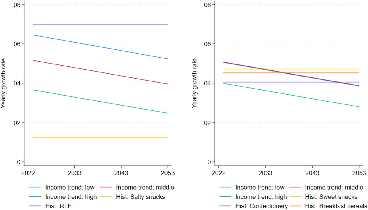 Comparing projection assumptions for highly processed food itemsNotes: Historical trends based on Euromonitor International Passport data and Tak et al (2022) for selected highly processed food items [3,4]. Income group categorized using NSS Household Consumption Expenditure Survey 2022-23 monthly total household expenditure per capita. Hist: historial, RTE: ready-to-eat.