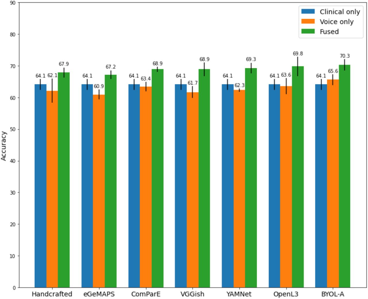 Accuracy with the best-performing machine learning model for socio-demographic/clinical features only, voice features only and fused clinical and voice (multimodal) features. Models with both clinical and voice data (“Fused”) systematically outperformed models where clinical variables only or voice features only were used. Error bars represent the standard deviation.