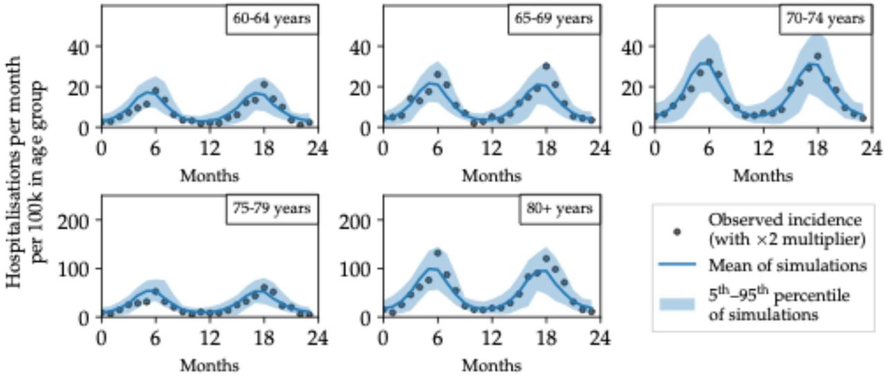 Monthly hospitalisations per 100,000 in each age group from the transmission model and the age-specific infection-hospitalisation rate (blue curve is the mean, blue band is the 5th to 95th percentile from 100 transmission model simulations), compared to observed monthly hospitalisations in 2018–2019 (black points, with a multiplier of two applied).