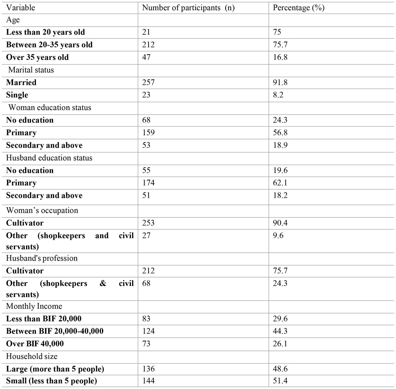 Socio-demographic characteristics of respondents