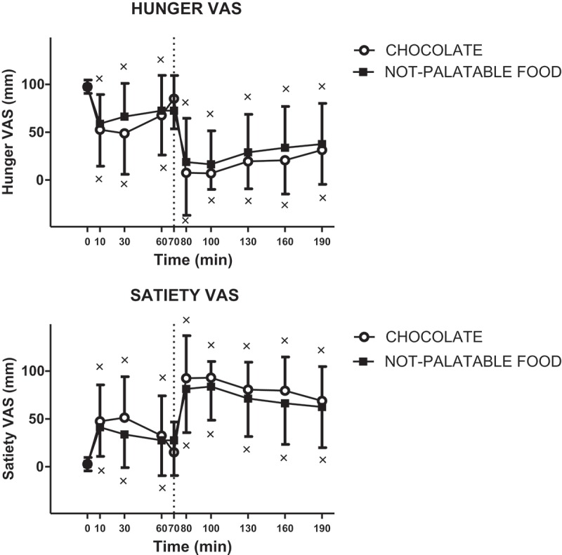 Changes of VAS ratings of hunger (top panel) and satiety (bottom panel) in PWS patients after breakfast (at the left of the dotted vertical line, i.e. T0-T70) and chocolate or non-palatable meal (at the right of the dotted vertical line, i.e. T70-T190) during the hedonic and non-palatable sessions of eating, respectively. Breakfast was consumed from T0 to T10, while chocolate or non-palatable meal from T70 to T80 after a sensorial exposure of the foods and view of pictures of chocolate-made foods (in the hedonic session) or landscapes and nature (in the non-palatable session) from T60 to T70. See the text for further details. Values are expressed as mean ± SD. × p < 0.05 vs the corresponding T0 or T60 value.