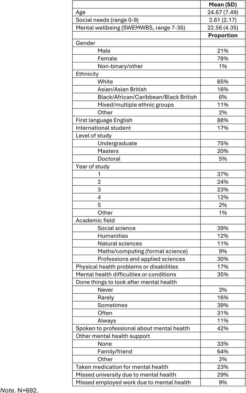 Sample characteristics.
