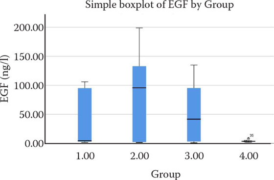 Graph of the plasma epidermal growth factor (EGF) levels