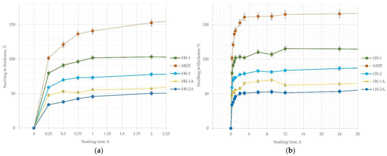Water absorption—swelling in thickness of hemp board samples: (a) thickness swelling for 2 h; (b) thickness swelling for 24 h.