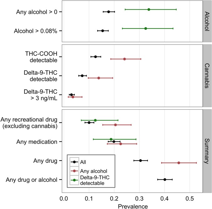 Prevalence of alcohol, cannabis and other drug use. This figure shows the prevalence with 95% CIs of alcohol (top panel), cannabis (middle panel) and other drug use (bottom panel) in three groups of drivers: all drivers (black lines), alcohol-positive drivers (red lines) and Δ-9-THC-positive drivers (green lines). As seen in this figure (top panel), cannabis-positive drivers were more likely than other drivers to have also used alcohol. Similarly (middle panel), alcohol-positive drivers are more likely than other drivers to be cannabis users (detectable THC-COOH), or to have recently used cannabis (detectable Δ-9-THC), but were not more likely to have Δ-9-THC levels above the Norwegian limit of 3 ng/mL (middle panel). The lower panel shows that alcohol-positive drivers were more likely than other drivers to have also used a recreational drug other than cannabis. Δ-9-THC, Δ-9-tetrahydrocannabinol; THC-COOH, tetrahydrocannabinol carboxylic acid.