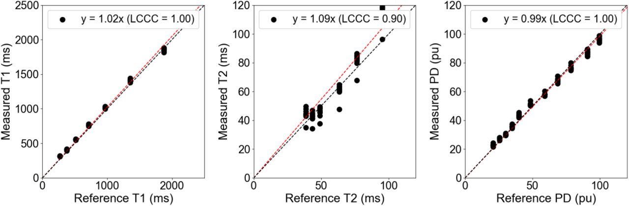 The correlation plot between the measured and reference quantitative T1 (left), T2 (center), and PD (right) across all ten measurements (five sessions with one test-retest per session) of the 3D-QALAS sequence on the 1.5T MR-Linac. Abbreviations: LCCC = Lin’s Concordance Correlation Coefficient.