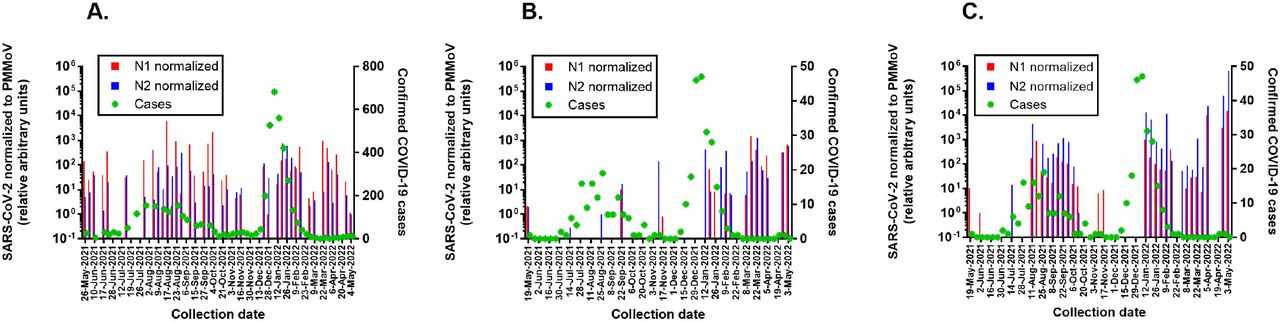 PMMoV-normalized SARS-CoV-2 in wastewater and weekly caseloads.N1 and N2 concentrations in the wastewater of Ruston (A), Grambling (B), and Grambling State University (C) were divided by PMMoV concentrations to obtain a unitless ratio that normalizes for fecal load. All ratios are relative to the lowest ratio set arbitrarily as 100 and plotted on the left Y axis. Total weekly caseloads in zip codes 71270 and 71273 (Ruston) and zip code 71245 (Grambling/Grambling State University) are plotted on the right Y axis.