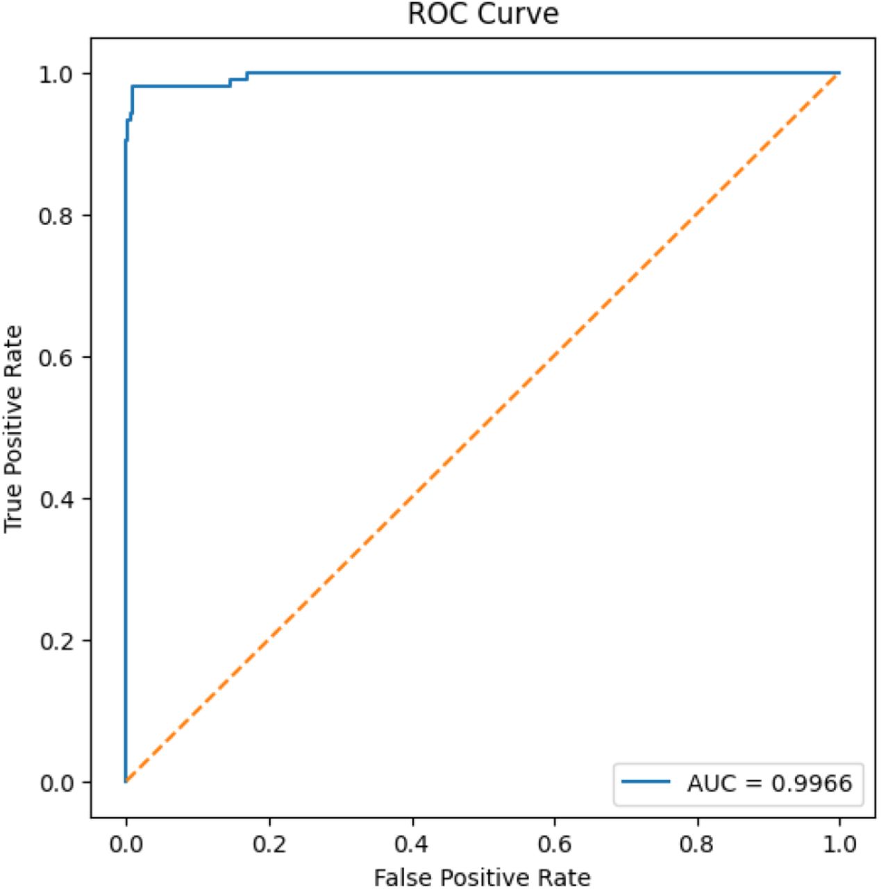 The receiver operating characteristic (ROC) curve of the deep learning model for tuberculosis classification from chest radiographs. The ROC curve shows the relationship between sensitivity and false positive rate across different classification thresholds. The dashed diagonal line represents random classification, while the solid curve represents the trained model. The curve lies close to the upper left corner, indicating strong classification performance and good class separability. The area under the ROC curve (AUC) of approximately 0.9966 demonstrates excellent discriminative ability for distinguishing between Normal and Tuberculosis chest radiographs.