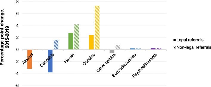 Percentage point change in proportion of discharges by reported drug use and referral source, 2015 – 2019. Source/Notes: SOURCE Authors’ analysis of TEDS-D data between 2015–2019; NOTES Data includes all specialty SUD treatment discharges among adults 18 + years of age. Alaska, Georgia, Hawaii, Oregon, and West Virginia do not consistently report data for TEDS-D and are thus omitted from these analyses