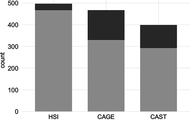 Participants who scored below the cutoff are represented in light gray; those who met cutoff criteria for problematic substance use are represented in dark gray. CAGE Questionnaire for Alcohol Misuse, CAST Cannabis Abuse Screening Tool, HSI Heaviness of Smoking Index