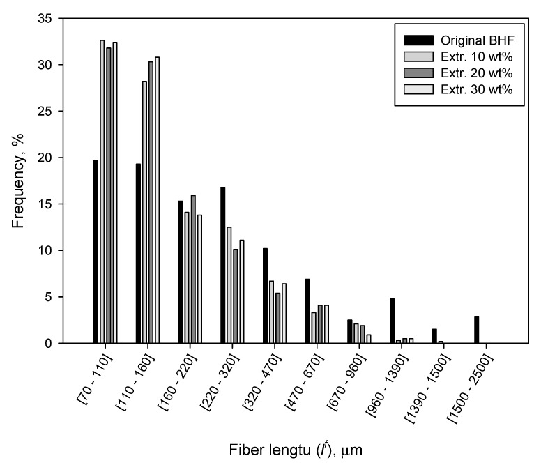 Length distribution of the original BHF and the BHF incorporated to PA6 at different content.