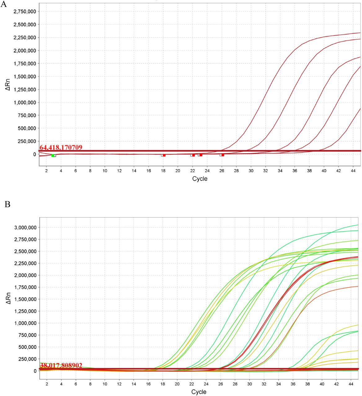 Establishing positive control qRT-PCR for SARS-Cov2A)Amplification plot of cloned SARS-Cov2 template plasmid in 5 10-fold dilutions with FAM reporter. The x-axis displays the number of PCR cycles and the y-axis show the magnitude of normalized fluorescence signal generated by the reporter at each cycle during the PCR amplification in the form of ΔRn. B) Amplification plot of cloned MS2 control from spiked test samples with ROX reporter. The x-axis displays the number of PCR cycles and the y-axis show the magnitude of normalized fluorescence signal generated by the reporter at each cycle during the PCR amplification in the form of ΔRn. Data analysed using QuantStudio 6 and 7 Flex Realtime PCR System Software colours correspond to plate location.