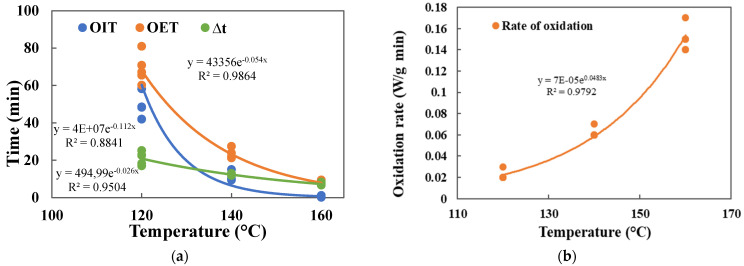 Relationship between temperatures and parameters of DSC isothermal measurement for 120, 140, and 160 °C: (a) for OIT, OET, and oxidation duration ∆t; (b) for rate of oxidation.
