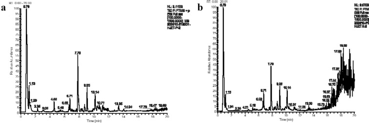 a Positive ion mode, b negative ion mode