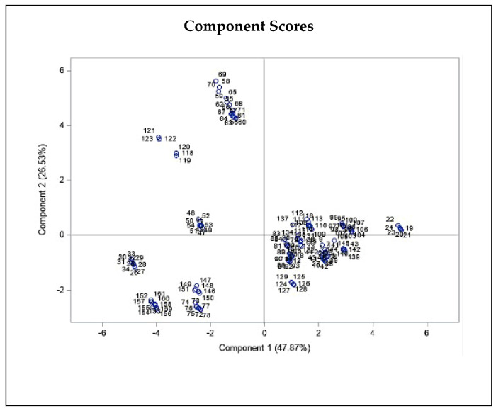 Principal component biplot consist of PCA scores of individuals (dots-first graphic) and loadings of variables (vectors-second graphic) of THC and CBD contents of 20 Iranian cannabis populations and geographical/climatic variables of regions of origin. PC1 and PC2 explain most of the variance in the original variables. Average annual temperature and latitude strongly influences PC1, while elevation and sunlight duration have more say in PC2. The loading plot shows THC and CBD contents positively correlate with mean, min, and max annual temperature and negatively correlate with elevation, latitude, and humidity statistics.