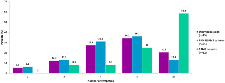 Number of symptoms by MS phenotypes. Three patients (1 with PPMS and 2 with RRMS) had all seven symptoms. No patient had only 1 symptom. PPMS, primary progressive MS; SPMS, secondary progressive MS; RRMS, relapsing–remitting MS.