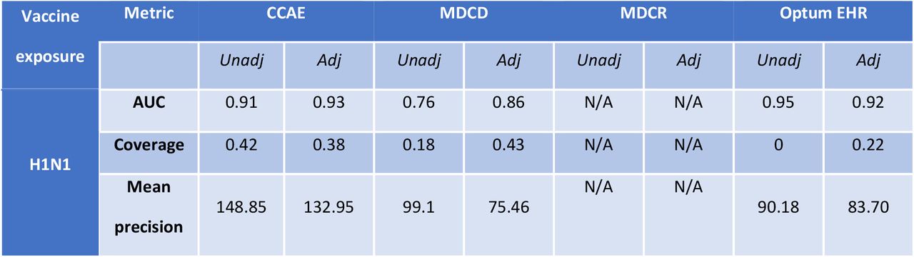 Discrimination (AUC), coverage, precision, and MSE in unadjusted (Unadj) as well as age-sex adjusted and anchored (Adj) analyses per vaccine and data source of interest