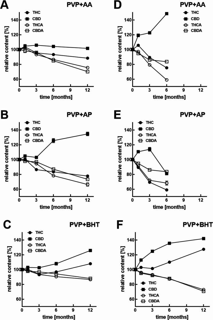 Long-term stability of the cannabinoids at 25 °C (A-C) or 40 °C (D-F) in PVP-cannabispheres and the respective effects of antioxidant additives, i.e. ascorbic acid (A, D), ascorbyl palmitate (B, E), or butyl hydroxytoluene (C, F). Data are given as means ± SD (n = 3)