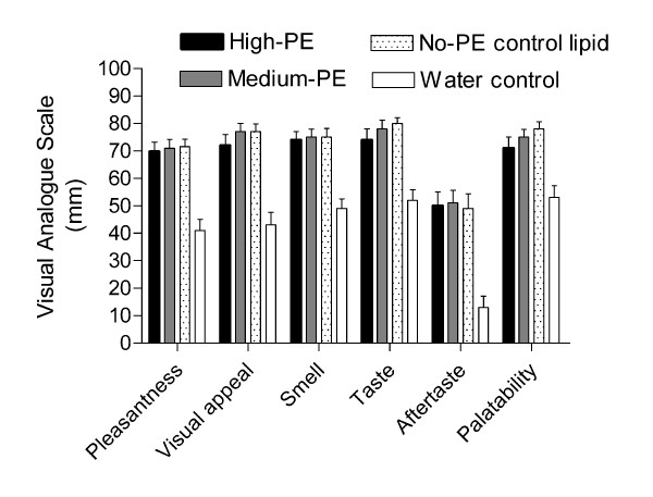 Mean (sem) visual analogue scale (VAS) showing scores for pleasantness, visual appeal, smell, taste, after-taste and palatability of the 4 test-breakfasts.