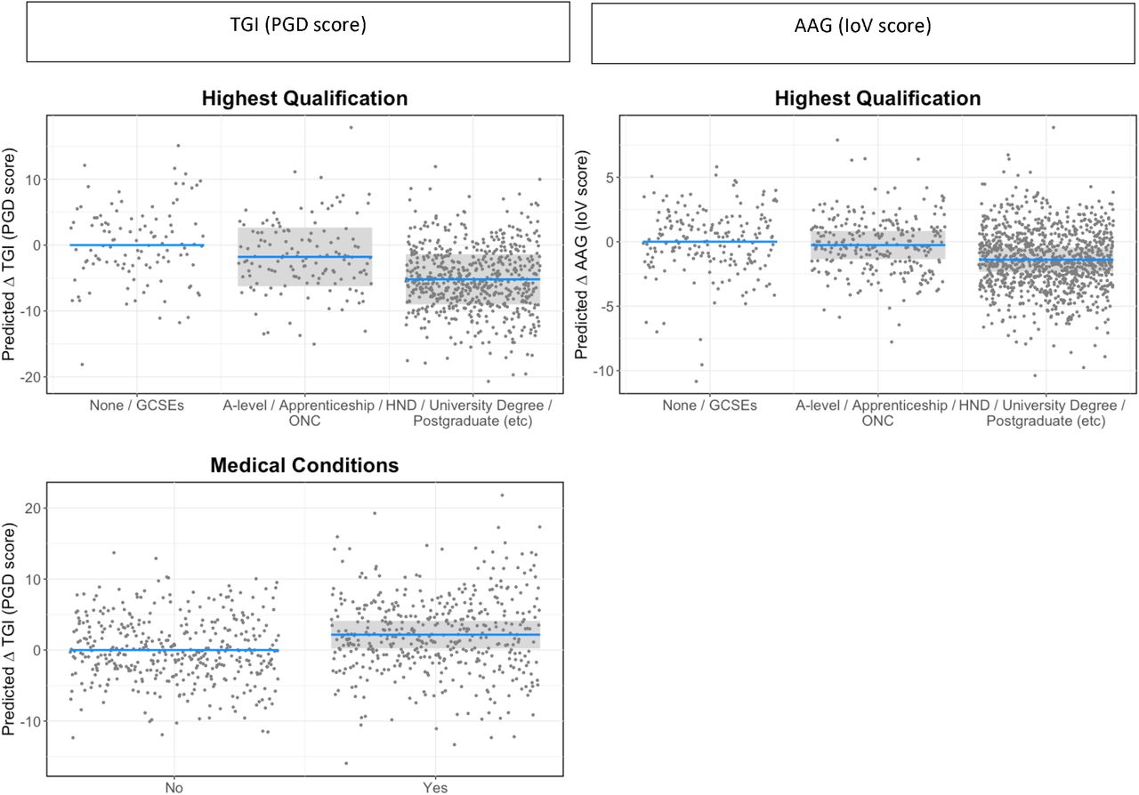 Predicted changes (statistical contrasts) in PGD and loV scores in relation to characteristics of the participants identified in the statistical models as having the strongest effect sizes for each outcome. Shaded areas represent 95% confidence intervals for the change in PGD or loV score in relation to the reference category. Note that PGD scores range from 18 to 90 and loV from 0 to 34, hence the same change in PGD and loV represents an approximate twofold change in magnitude for loV compared to PGD.