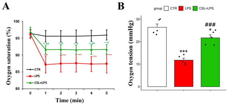 Changes in arterial oxygen saturation and oxygen tension following administration of Cannabis sativa L. (CSL) leaf extract. (A) The arterial oxygen saturation value of each group was measured every minute for a total of 5 min. (B) Oxygen tension of DCLNs measured with oxygen needle sensor. The groups were the control group (CTR), the LPS group, and the CSL+LPS group. Results are expressed as mean ± S.D., with individual data points shown as black dots. *, compared with the control group; #, compared with the LPS group. */#, p < 0.05; **/##, p < 0.01; ***/###, p < 0.001 (n = 5 per group).