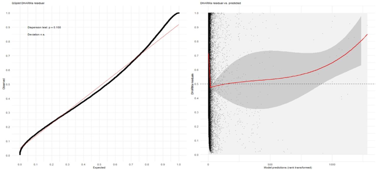 Residual Diagnosis. Left is the Q-Q plot for the DHARMa residuals whereas the relationship between the reported and predicted cases is shown on Right.