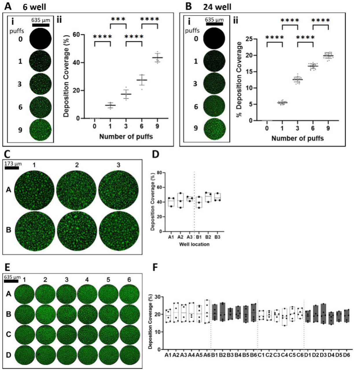 Nebulized FITC-dextran aerosol deposition in the 6-well and 24-well manifold systems.Deposition with increasing number of puffs using the A) 6-well and B) 24-well manifolds with i) representative microscope images (10×) and ii) quantified deposition coverage of FITC-dextran aerosol droplets with mean and standard deviation. Representative microscope images (10×) of FITC-dextran aerosol deposition across C) 6-well and E) 24-well plates with D,F) quantified deposition coverage in each well where each bar spans the minimum to maximum value with a mean centre line. *** = P ≤ 0.001, **** = P ≤ 0.0001.