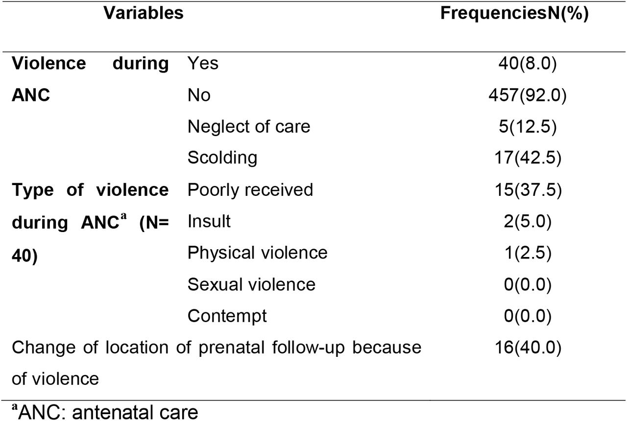 Distribution of participants by type of OV during ANC in Bafoussam