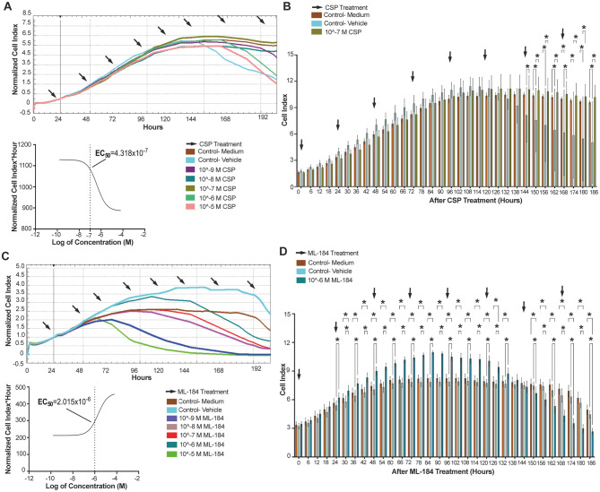 CSP slightly increases proliferation of hiPSCs, while ML184 decreases the proliferation. (A) Normalized CI values of 10− 9- 10− 5 M CSP- applied groups for 200 h in comparison to medium and vehicle controls (%0.001 ethanol) sorting the EC50 for CSP by RTCA. (B) CSP presents a therapeutic proliferative window at 10− 7 M between 144 and 186 h. (C) Normalized CI values of 10− 9- 10− 5 M ML-184 applied groups for 200 h in comparison to medium and vehicle (%0.001 DMSO) applied controls sorting the EC50 for ML-184 by RTCA. (D) ML-184 presents a therapeutic window at 10− 6 M between 24–132 and 150–186 h. * p < 0.05