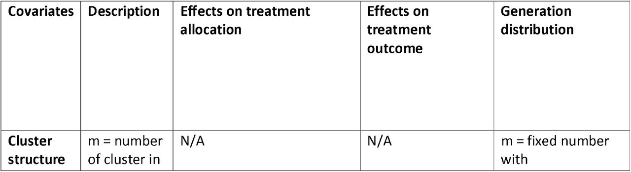 The table gives the generation distribution, effects on treatment allocation and effects on treatment outcome for covariates generated in the simulations. OR = odd ratio
