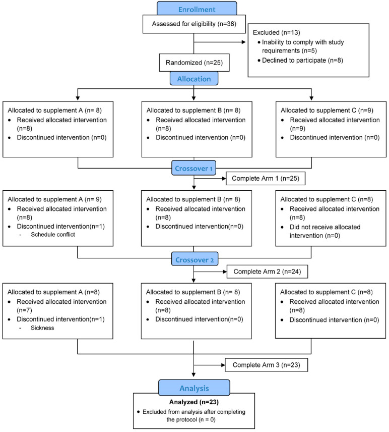 Study participant flow diagram. Thirty-eight participants were assessed for eligibility, and 25 were entered into the study, with 23 completing all aspects of the protocol.