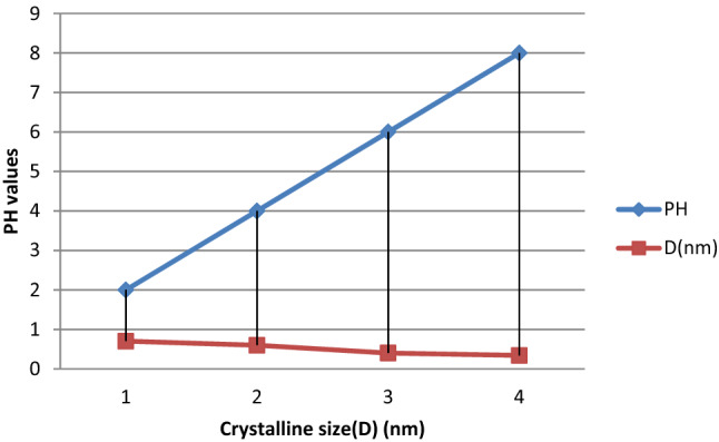 The relationship between crystal size and pH values.