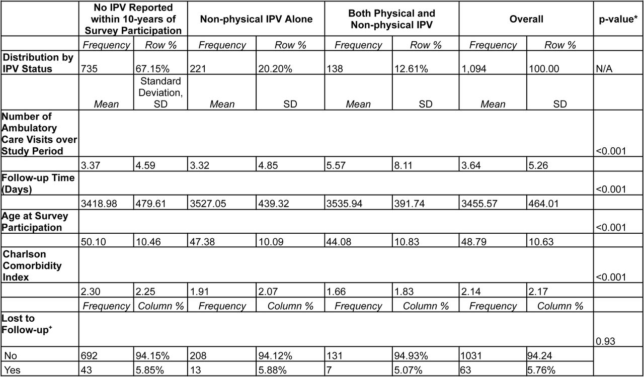 Characteristics of Study Sample at the Time of Participation in NEHW by IPV Status.