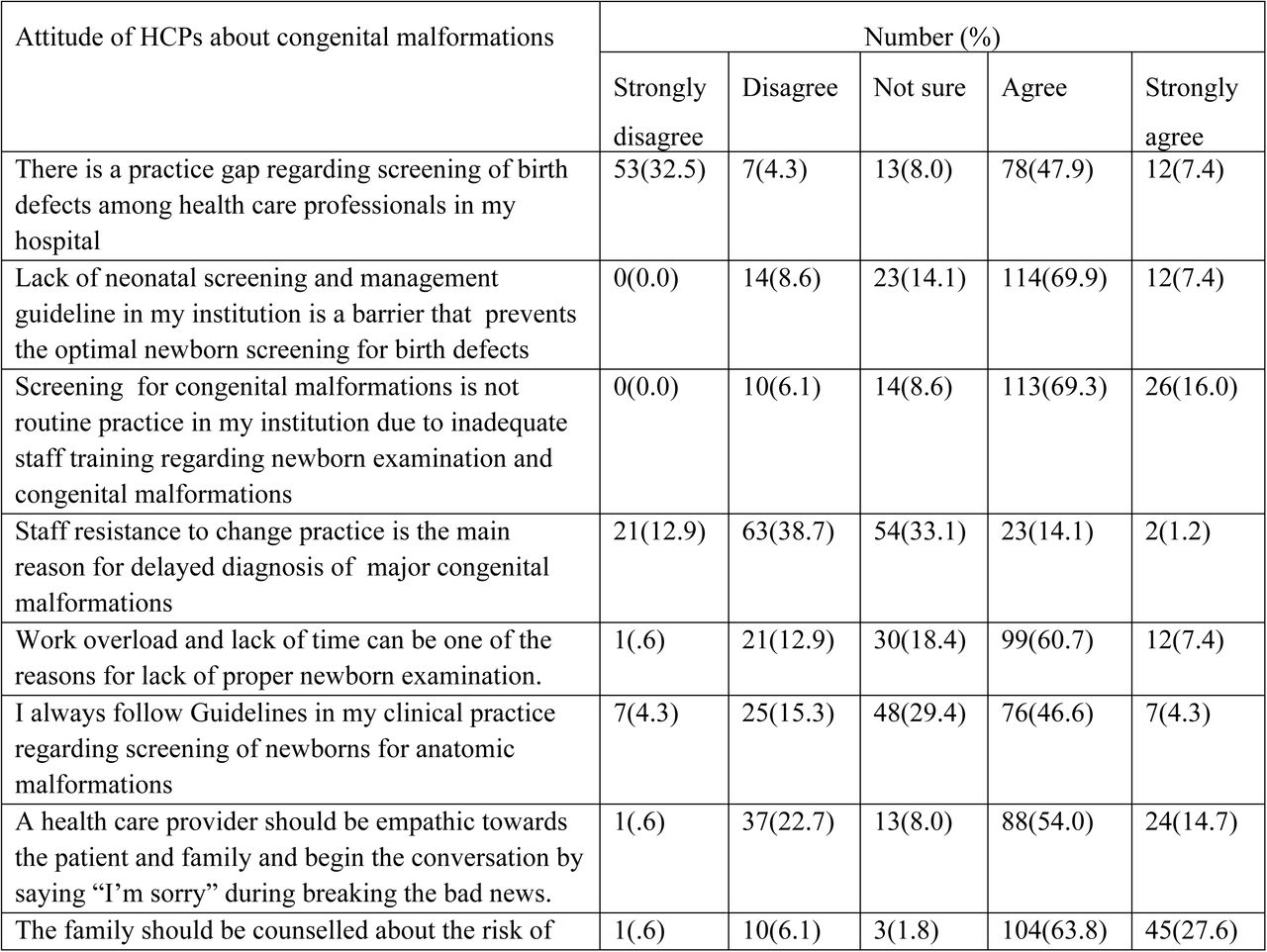 Attitude of HCPs about congenital malformations