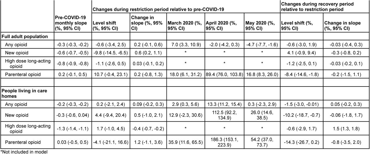 Relative changes in number of people prescribed opioids per 1000 population during the restriction (Mar 2020-Mar 2021) and recovery (Apr 2021-Jun 2022) periods among all registered adult patients and people living in care homes.