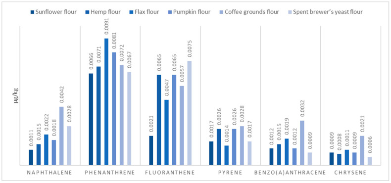 PAH content of protein flours of plant origin.