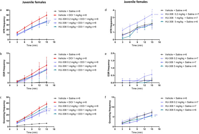 Effects of HU-308 (0.2 mg/kg, 1 mg/kg, 5 mg/kg) on DOI (1 mg/kg)-induced HTR (a), ESR (b), and grooming behavior (c) in juvenile females. Effects of HU-308 alone (0.2 mg/kg, 1 mg/kg, 5 mg/kg) on basal HTR (d), ESR (e), and grooming behavior (f) in juvenile females. Data represent mean ± SEM. n represents the number of animals in each group. The experiment was independently repeated a number of times according to the lowest n number. Two-way ANOVA analysis of variance followed by Bonferroni’s test for multiple comparisons was performed by GraphPad Prism 8. In a–c, asterisks aside the graph are p value summary vs. vehicle + DOI group. Asterisks along the curve are p values of multiple comparisons (at a time point) of each dose vs. vehicle + DOI group. In d–f, asterisks aside from the graph are p value summary vs. control group (vehicle + vehicle). Asterisks along the curve are p values of multiple comparisons (at a time point) of each dose vs. the control group. *P < 0.05; **P < 0.01; ***P < 0.001; ****P < 0.0001 significantly different