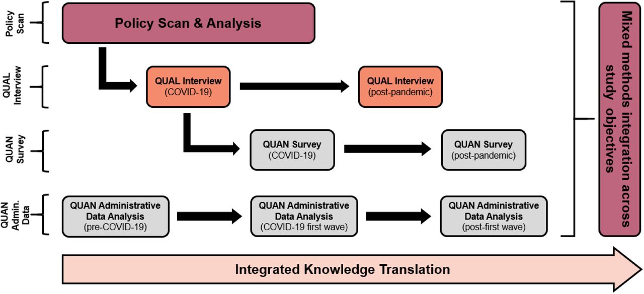Overview of study objectives, methods, and relationships between activities