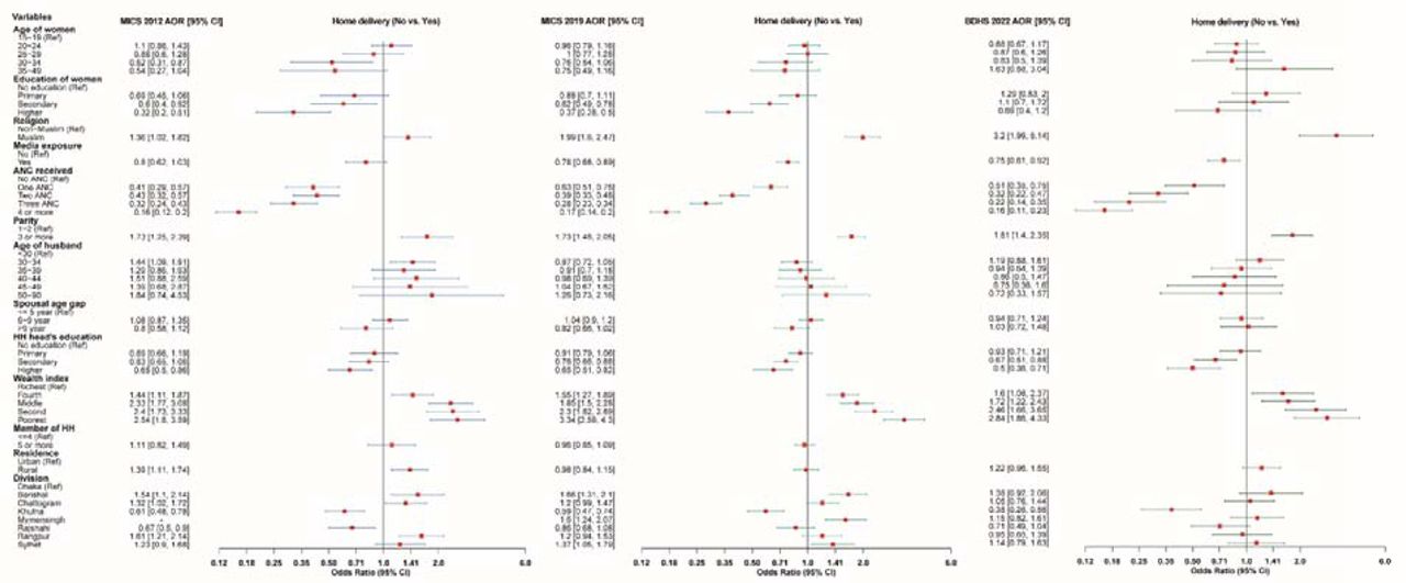 Determinants of maternal delivery at home in Bangladesh, 2012-2022