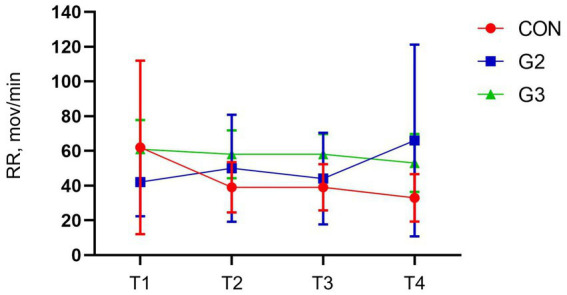 Mean values and standard deviation of the respiratory rate (RR, mov/min) of dogs underwenting elective orchiectomy, and treated with control (CON), 2 mg/kg (G2) and 6 mg/kg (G3) of total phytocannabinoids, respectively, 75 min before anesthetic induction with propofol.