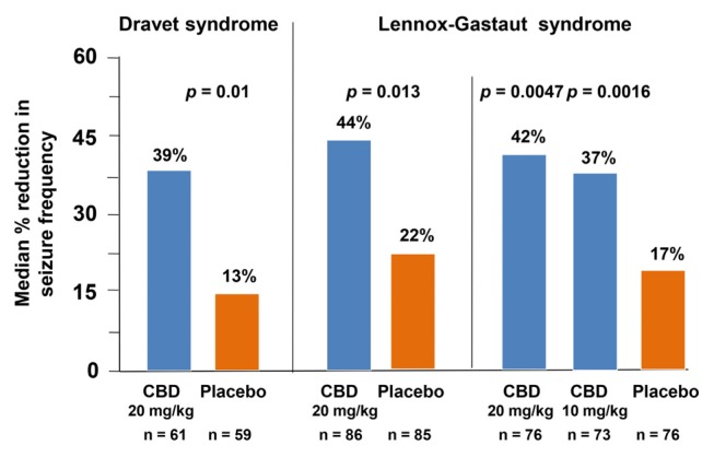 Median percent reduction in seizure frequency in the three randomized adjunctive-therapy placebo-controlled efficacy trials of cannabidiol (CBD) reported to date in patients with Dravet syndrome85 and Lennox-Gastaut syndrome.86,124 For patients with Dravet syndrome, seizure frequency refers to convulsive seizures. For patients with Lennox-Gastaut syndrome, seizure frequency refers to drop seizures. P values refer to comparisons between each CBD group and corresponding placebo group. n refers to number of patients randomized into each group. For further details, see text.