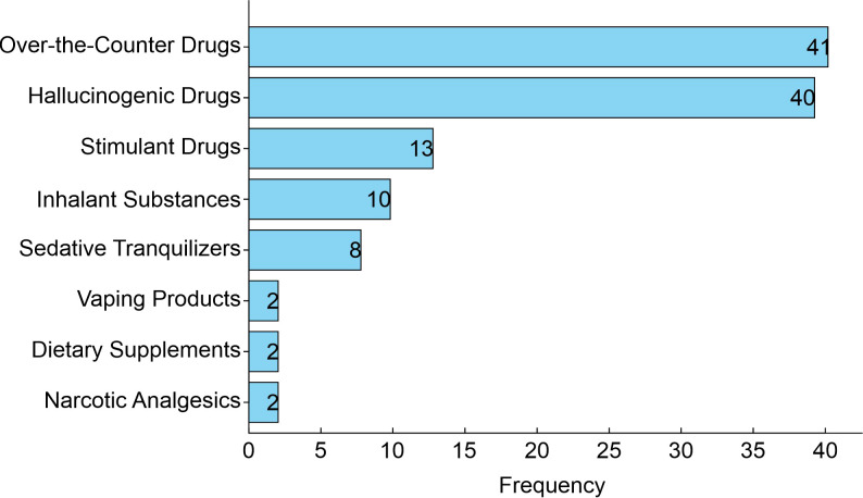 Frequency of other drugs used by medical students. Data represent the frequency of reported usage of each drug category among the participants in the study (n = 118).