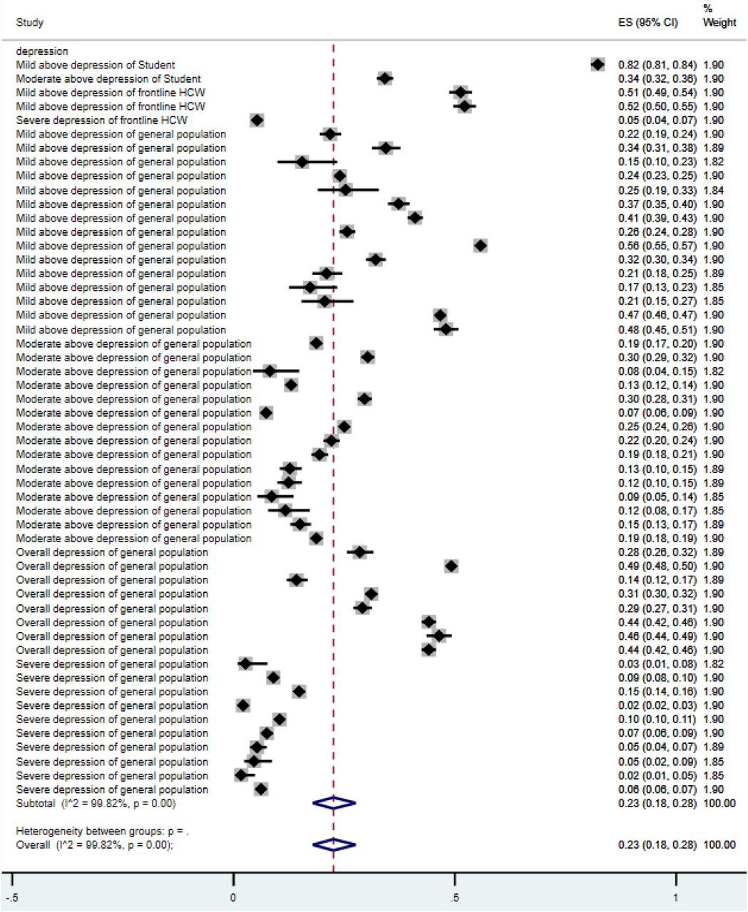 Forest plot of the prevalence of depressionFigure legend: The square markets indicate the prevalence of anxiety at the different level for different population. The size of the marker correlates to the inverse variance of the effect estimate and indicates the weight of the study. The diamond data market indicates the pooled prevalence.