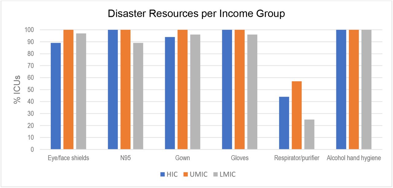 Disaster management resources according to country income group