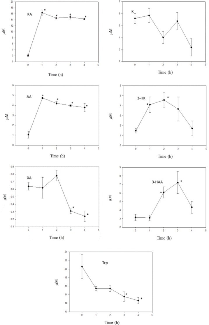 Time course of effects of administration of KA on liver tryptophan and kynurenine metabolite concentrations.Notes: KA (10 mg/kg body wt) was administered intraperitoneally at zero time, and liver tryptophan and kynurenine metabolite concentrations were determined as described in the Materials and Methods section at the time intervals indicated. Values are mean ± SEM for five rats. The significance of the differences from the control zero-time value is indicated by an asterisk, with levels of significance (P) of 0.05–0.001.Abbreviations: Trp, tryptophan; K, kynurenine; 3-HK, 3-hydroxykynurenine; 3-HAA, 3-hydroxyanthranilic acid; KA, kynurenic acid; XA, xanthurenic acid; AA, anthranilic acid.