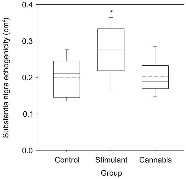 Group data showing the area of substantia nigra echogenicity.Data represent the largest area across the right and left side. Data for the control, stimulant, and cannabis groups are shown. The boundary of each box indicates the 25th and 75th percentile. The solid and dashed lines within each box indicate the median and mean values, respectively. * significant difference from control and cannabis groups (P<0.007).