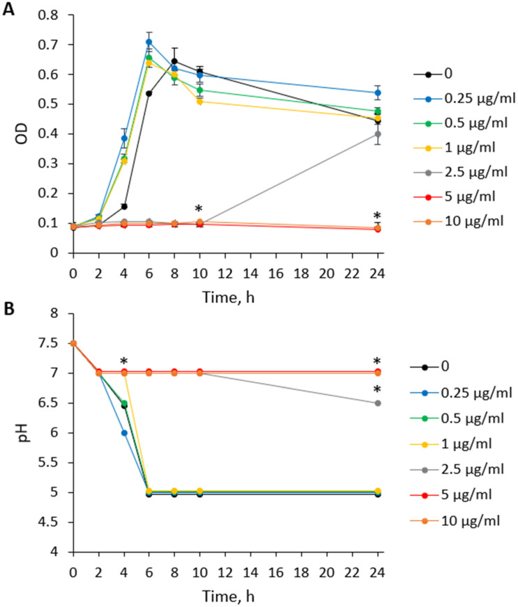 CBD prevents the drop in pH caused by S. mutans. (A). The growth of S. mutans of the same samples used in B. The bacterial growth was measured by an OD of 595 nm at different time points for 24 h. (B). The pH of the culture medium of planktonic growing S. mutans incubated in BHI with increasing concentrations of CBD. The pH was measured with pH indicator paper strips at different time points for 24 h. The average ± SEM of a representative experiment performed in triplicates is presented. * p < 0.05 in comparison to the control.