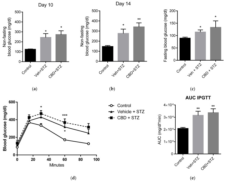 Cannabidiol (CBD) does not prevent streptozotocin (STZ)-induced diabetes. (a) Mid-study (3 days of STZ treatment) and (b) end-of-study (7 days of STZ treatment) non-fasting blood glucose levels in healthy control (control), vehicle-STZ- (Veh-STZ), and CBD-STZ-treated mice. (c) Fasting blood glucose at the end of the study. (d) Intraperitoneal glucose tolerance test (IPGTT) in vehicle-STZ and CBD-STZ-treated mice compared to control at the end of the study. (e) The area under the curve of the IPGTT was calculated using the trapezoidal rule. Values are expressed as mean ± SEM (n = 6–7 animals per group). * p < 0.05, ** p < 0.01, *** p < 0.001 vs. vehicle-citrate buffer-treated mice (control).