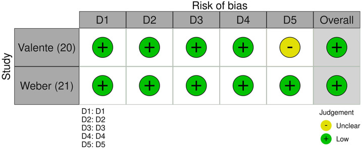 Bias assessment of included studies.